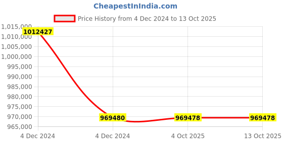 moglix.com Lab Plus High Precision Electroformed Sieve 25 ?m, LP-5561 (Pack of 5) lab plus Price History Graph from 4 Dec 2024 to 12 Oct 2025