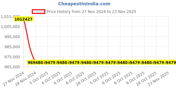 moglix.com Lab Plus High Precision Electroformed Sieve 25 ?m, LP-5618 (Pack of 5) lab plus Price History Graph from 27 Nov 2024 to 23 Nov 2025