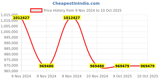 moglix.com Lab Plus High Precision Electroformed Sieve 25 ?m, LP-5619 (Pack of 5) lab plus Price History Graph from 9 Nov 2024 to 9 Oct 2025