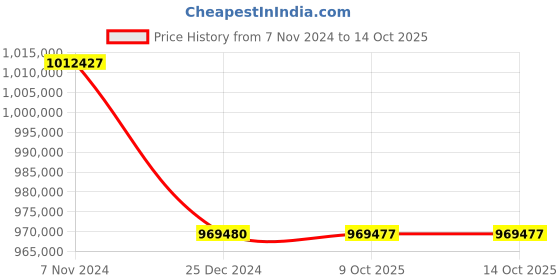 moglix.com Lab Plus High Precision Electroformed Sieve 25 ?m, LP-5647 (Pack of 5) lab plus Price History Graph from 7 Nov 2024 to 13 Oct 2025