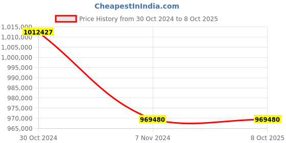 moglix.com Lab Plus High Precision Electroformed Sieve 25 ?m, LP-5724 (Pack of 5) lab plus Price History Graph from 30 Oct 2024 to 8 Oct 2025
