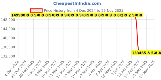moglix.com Lab Plus High Precision Electroformed Sieve 25 μm, LP-5560 lab plus Price History Graph from 4 Dec 2024 to 24 Nov 2025