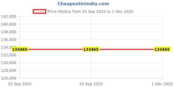moglix.com Lab Plus High Precision Electroformed Sieve 25 μm, LP-5618 lab plus Price History Graph from 25 Sep 2025 to 1 Dec 2025