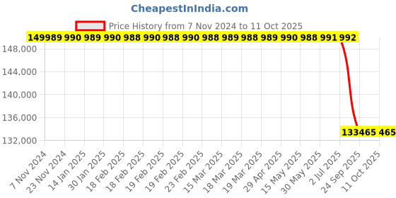 moglix.com Lab Plus High Precision Electroformed Sieve 25 μm, LP-5648 lab plus Price History Graph from 7 Nov 2024 to 11 Oct 2025