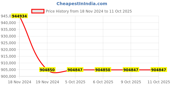 moglix.com Lab Plus High Precision Electroformed Sieve 30 ?m, LP-5455 (Pack of 5) lab plus Price History Graph from 18 Nov 2024 to 10 Oct 2025