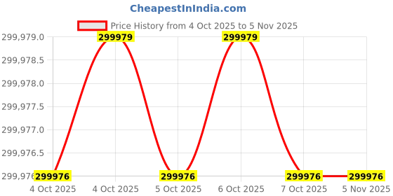 moglix.com Lab Plus High Precision Electroformed Sieve 30 ?m, LP-5559 (Pack of 2) lab plus Price History Graph from 4 Oct 2025 to 5 Nov 2025