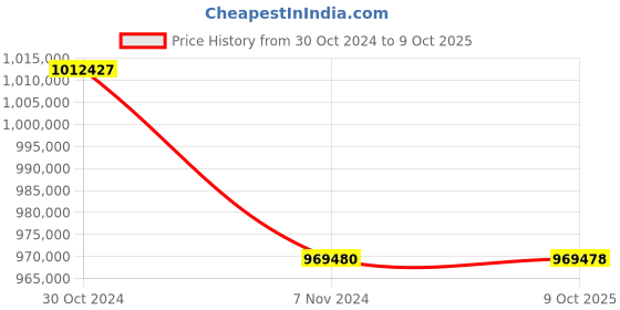 moglix.com Lab Plus High Precision Electroformed Sieve 30 ?m, LP-5559 (Pack of 5) lab plus Price History Graph from 30 Oct 2024 to 9 Oct 2025
