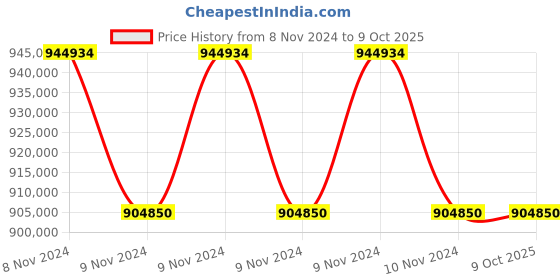 moglix.com Lab Plus High Precision Electroformed Sieve 30 ?m, LP-5615 (Pack of 5) lab plus Price History Graph from 8 Nov 2024 to 8 Oct 2025