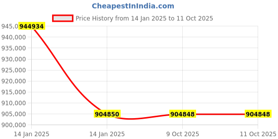 moglix.com Lab Plus High Precision Electroformed Sieve 30 ?m, LP-5643 (Pack of 5) lab plus Price History Graph from 14 Jan 2025 to 10 Oct 2025