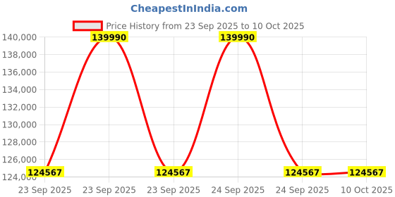 moglix.com Lab Plus High Precision Electroformed Sieve 30 μm, LP-5456 lab plus Price History Graph from 23 Sep 2025 to 9 Oct 2025