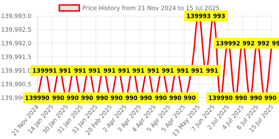 moglix.com Lab Plus High Precision Electroformed Sieve 30 μm, LP-5458 lab plus Price History Graph from 21 Nov 2024 to 15 Jul 2025