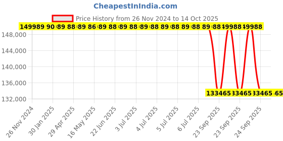 moglix.com Lab Plus High Precision Electroformed Sieve 30 μm, LP-5617 lab plus Price History Graph from 26 Nov 2024 to 14 Oct 2025