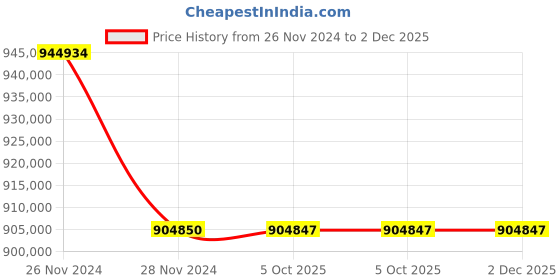 moglix.com Lab Plus High Precision Electroformed Sieve 35 ?m, LP-5613 (Pack of 5) lab plus Price History Graph from 26 Nov 2024 to 2 Dec 2025