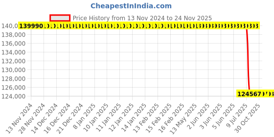 moglix.com Lab Plus High Precision Electroformed Sieve 35 μm, LP-5451 lab plus Price History Graph from 13 Nov 2024 to 24 Nov 2025