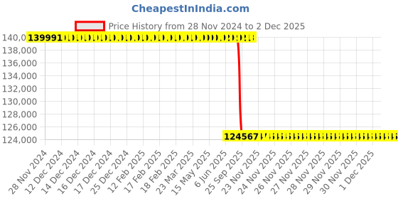 moglix.com Lab Plus High Precision Electroformed Sieve 35 μm, LP-5611 lab plus Price History Graph from 28 Nov 2024 to 1 Dec 2025