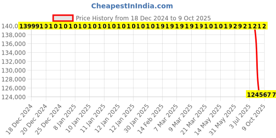 moglix.com Lab Plus High Precision Electroformed Sieve 35 μm, LP-5612 lab plus Price History Graph from 18 Dec 2024 to 9 Oct 2025