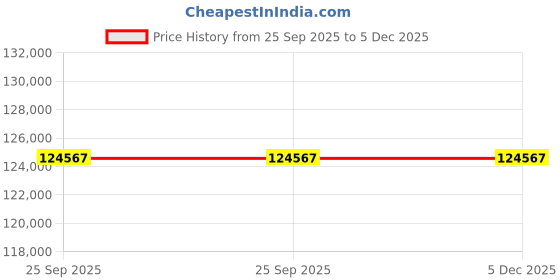 moglix.com Lab Plus High Precision Electroformed Sieve 35 μm, LP-5613 lab plus Price History Graph from 25 Sep 2025 to 4 Dec 2025