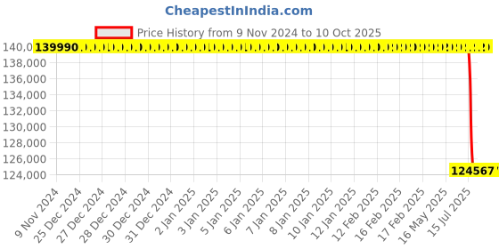moglix.com Lab Plus High Precision Electroformed Sieve 35 μm, LP-5640 lab plus Price History Graph from 9 Nov 2024 to 9 Oct 2025