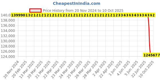 moglix.com Lab Plus High Precision Electroformed Sieve 35 μm, LP-5641 lab plus Price History Graph from 20 Nov 2024 to 10 Oct 2025