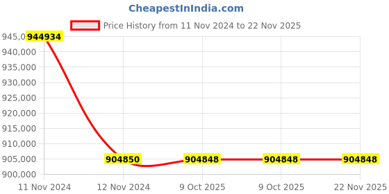 moglix.com Lab Plus High Precision Electroformed Sieve 40 ?m, LP-5609 (Pack of 5) lab plus Price History Graph from 11 Nov 2024 to 22 Nov 2025