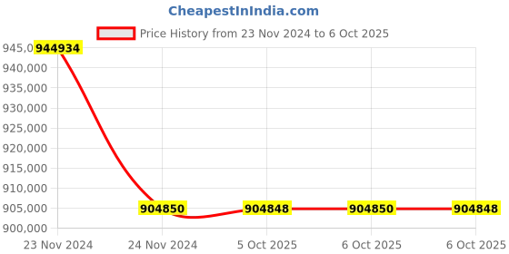 moglix.com Lab Plus High Precision Electroformed Sieve 40 ?m, LP-5636 (Pack of 5) lab plus Price History Graph from 23 Nov 2024 to 6 Oct 2025