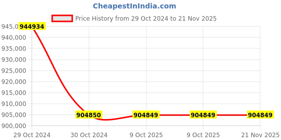 moglix.com Lab Plus High Precision Electroformed Sieve 40 ?m, LP-5637 (Pack of 5) lab plus Price History Graph from 29 Oct 2024 to 21 Nov 2025