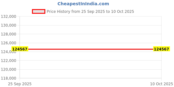 moglix.com Lab Plus High Precision Electroformed Sieve 40 μm, LP-5448 lab plus Price History Graph from 25 Sep 2025 to 9 Oct 2025
