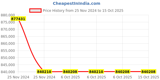 moglix.com Lab Plus High Precision Electroformed Sieve 45 ?m, LP-5446 (Pack of 5) lab plus Price History Graph from 25 Nov 2024 to 14 Oct 2025