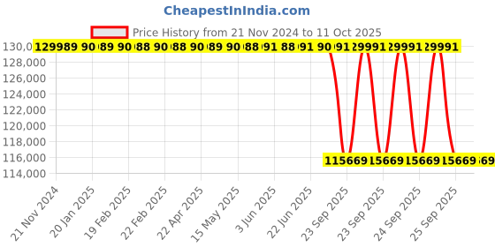 moglix.com Lab Plus High Precision Electroformed Sieve 45 μm, LP-5586 lab plus Price History Graph from 21 Nov 2024 to 10 Oct 2025