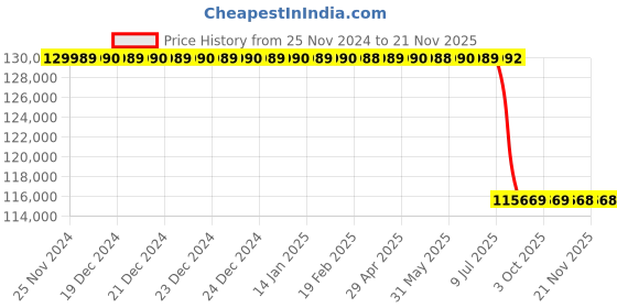 moglix.com Lab Plus High Precision Electroformed Sieve 45 μm, LP-5588 lab plus Price History Graph from 25 Nov 2024 to 21 Nov 2025