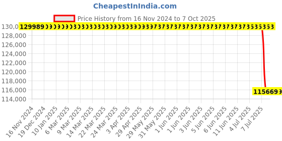 moglix.com Lab Plus High Precision Electroformed Sieve 45 μm, LP-5742 lab plus Price History Graph from 16 Nov 2024 to 6 Oct 2025