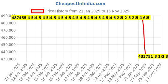 moglix.com Lab Plus High Pressure Jack 310x350x662 mm, LP-8093 lab plus Price History Graph from 21 Jan 2025 to 14 Nov 2025