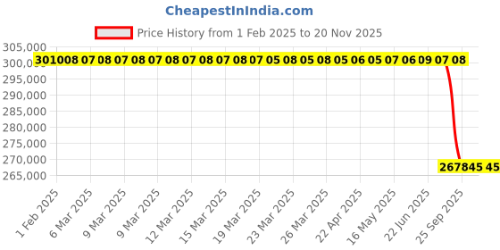 moglix.com Lab Plus High Purity Quartz Mortar 110x90x40mm (Outer Dia.xInner Dia.xDepth), LP-3240 lab plus Price History Graph from 1 Feb 2025 to 19 Nov 2025