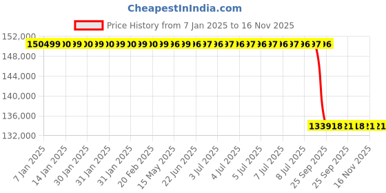 moglix.com Lab Plus High Purity Quartz Mortar 70x60x25mm (Outer Dia.xInner Dia.xDepth), LP-3234 lab plus Price History Graph from 7 Jan 2025 to 15 Nov 2025