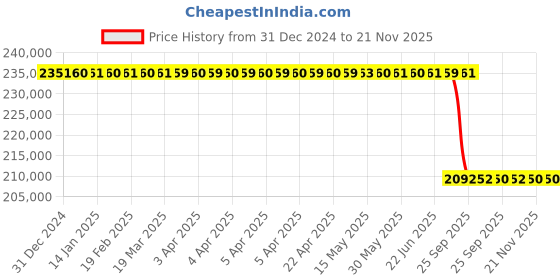 moglix.com Lab Plus High Purity Quartz Mortar 90x75x33mm (Outer Dia.xInner Dia.xDepth), LP-3237 lab plus Price History Graph from 31 Dec 2024 to 20 Nov 2025