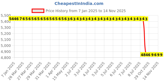 moglix.com Lab Plus High Purity Silicon Wafer for Research, LP-10141 lab plus Price History Graph from 7 Jan 2025 to 14 Nov 2025