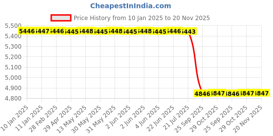 moglix.com Lab Plus High Purity Silicon Wafer for Research, LP-10142 lab plus Price History Graph from 10 Jan 2025 to 19 Nov 2025