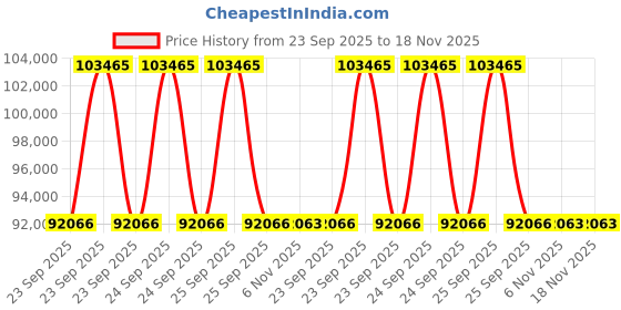 moglix.com Lab Plus High Purity Silicon Wafer for Research, LP-10151 lab plus Price History Graph from 23 Sep 2025 to 18 Nov 2025