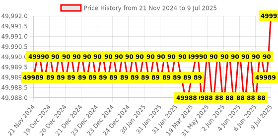 moglix.com Lab Plus High Purity Synthetic Quartz Beaker, Capacity: 100 ml, LP-4389 lab plus Price History Graph from 21 Nov 2024 to 9 Jul 2025