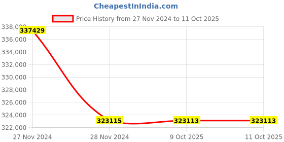 moglix.com Lab Plus High Purity Synthetic Quartz Beaker, Capacity: 100 ml, LP-4389 (Pack of 5) lab plus Price History Graph from 27 Nov 2024 to 10 Oct 2025