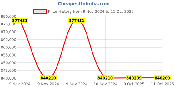moglix.com Lab Plus High Purity Synthetic Quartz Beaker, Capacity: 500 ml, LP-4392 (Pack of 5) lab plus Price History Graph from 9 Nov 2024 to 11 Oct 2025