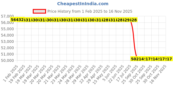 moglix.com Lab Plus High Recovery Filter Plate, LP-8762 lab plus Price History Graph from 1 Feb 2025 to 15 Nov 2025
