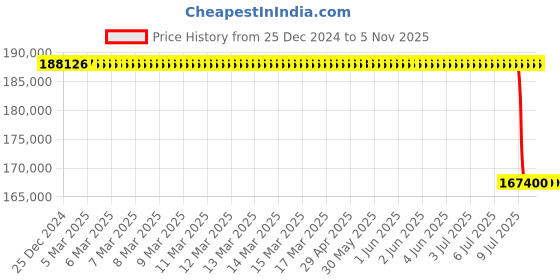 moglix.com Lab Plus High Speed Centrifuge Rotor, LP-8979 lab plus Price History Graph from 25 Dec 2024 to 5 Nov 2025