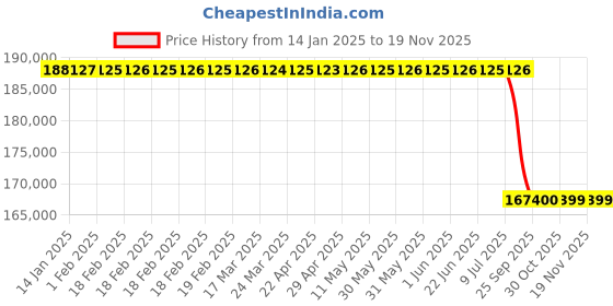 moglix.com Lab Plus High Speed Centrifuge Rotor, LP-8983 lab plus Price History Graph from 14 Jan 2025 to 18 Nov 2025