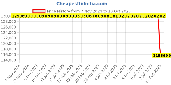 moglix.com Lab Plus High Speed Shaker, LP-13273 lab plus Price History Graph from 7 Nov 2024 to 10 Oct 2025