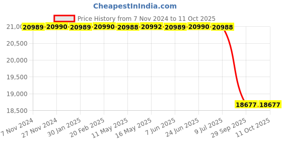 moglix.com Lab Plus High Speed Shaker, LP-13275 lab plus Price History Graph from 7 Nov 2024 to 10 Oct 2025