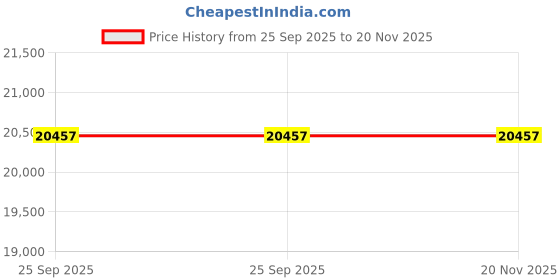 moglix.com Lab Plus High Speed Shaker, LP-13276 lab plus Price History Graph from 25 Sep 2025 to 20 Nov 2025
