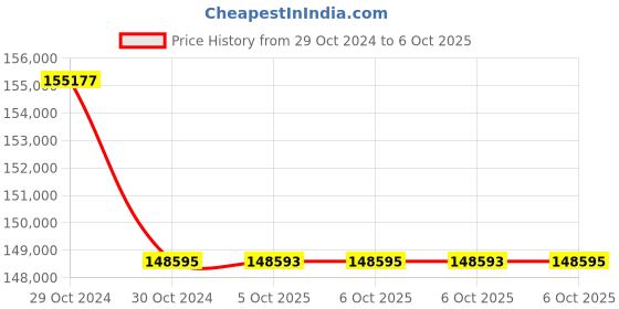 moglix.com Lab Plus High Speed Shaker, LP-13276 (Pack of 5) lab plus Price History Graph from 29 Oct 2024 to 6 Oct 2025