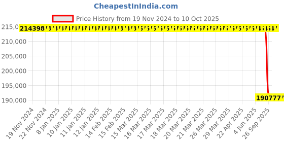 moglix.com Lab Plus High Speed Stirrer, LP-240 lab plus Price History Graph from 19 Nov 2024 to 9 Oct 2025