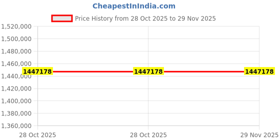 moglix.com Lab Plus High Speed Stirrer, LP-240 (Pack of 5) lab plus Price History Graph from 28 Oct 2025 to 28 Nov 2025